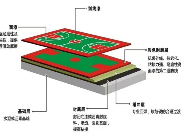 【硅师傅】水性环保硅PU球场材料